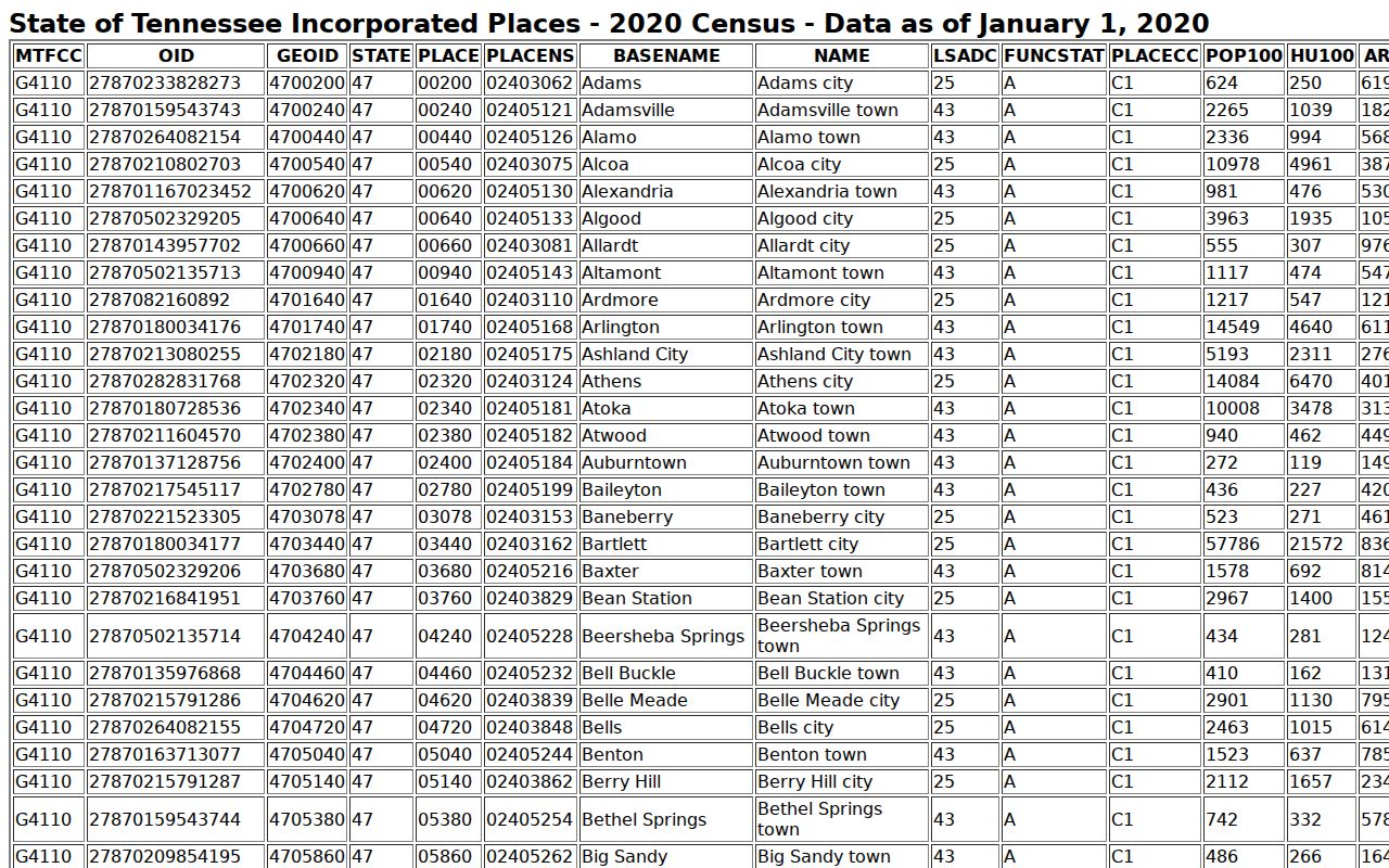 Census incorporated places table supporting the 2020 Bells population